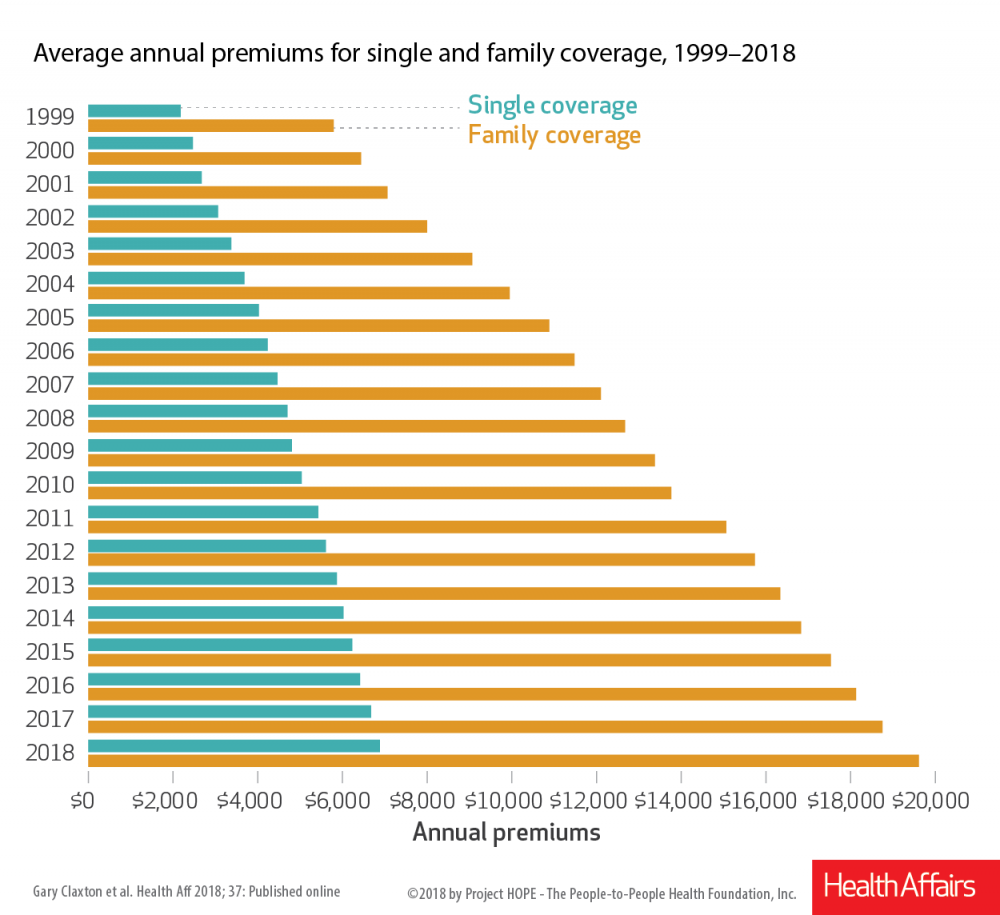 health care insurance premiums health care insurance premiums