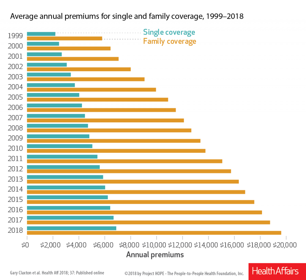 health care insurance premiums